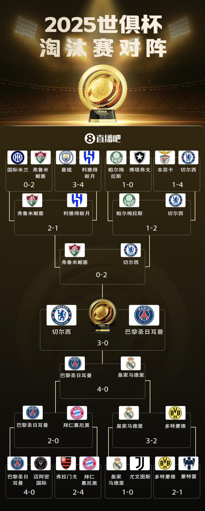 切尔西夺冠之路：小组第2出线，加时淘汰本菲卡，决赛3-0大胜巴黎