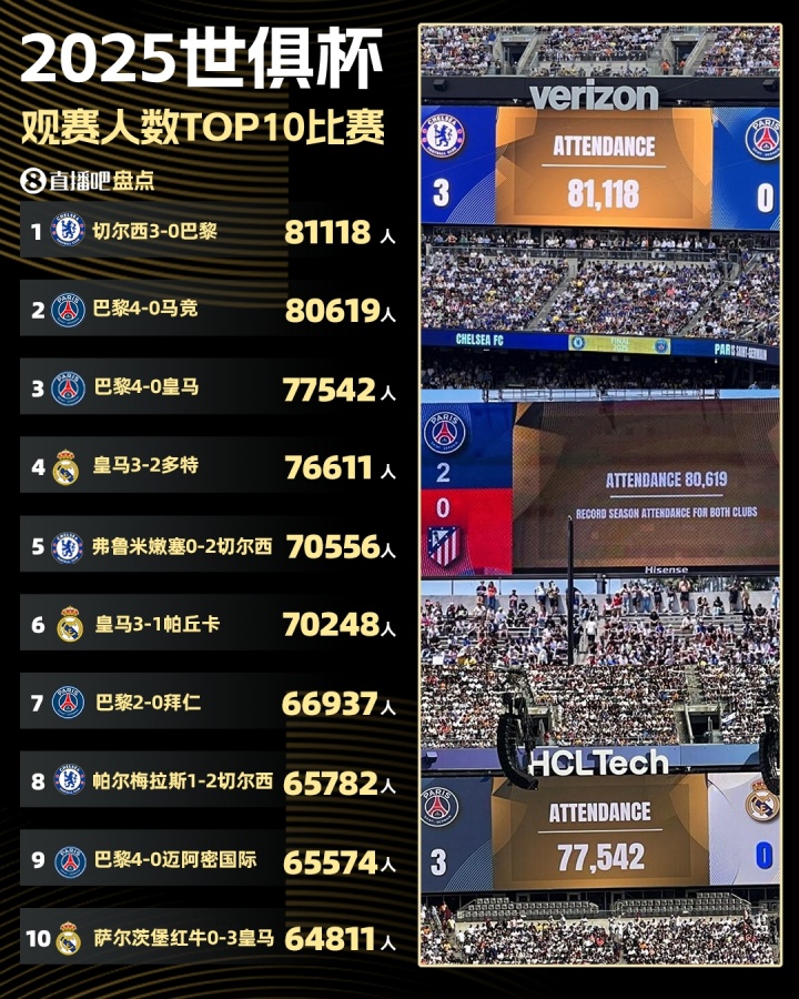 世俱杯观众top10比赛：决赛81118人最多，巴黎4-0马竞80619人第二