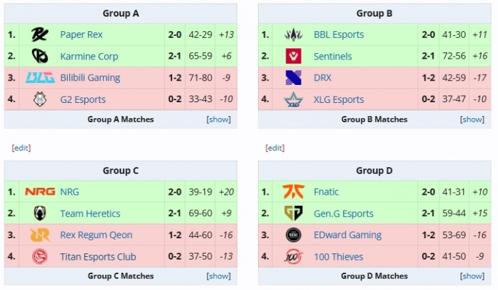 电竞世界杯中国队汇总:APEX项目夺冠!瓦小组四队淘汰+DOTA2止步八强