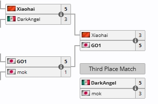 电竞世界杯中国队汇总:APEX项目夺冠!瓦小组四队淘汰+DOTA2止步八强