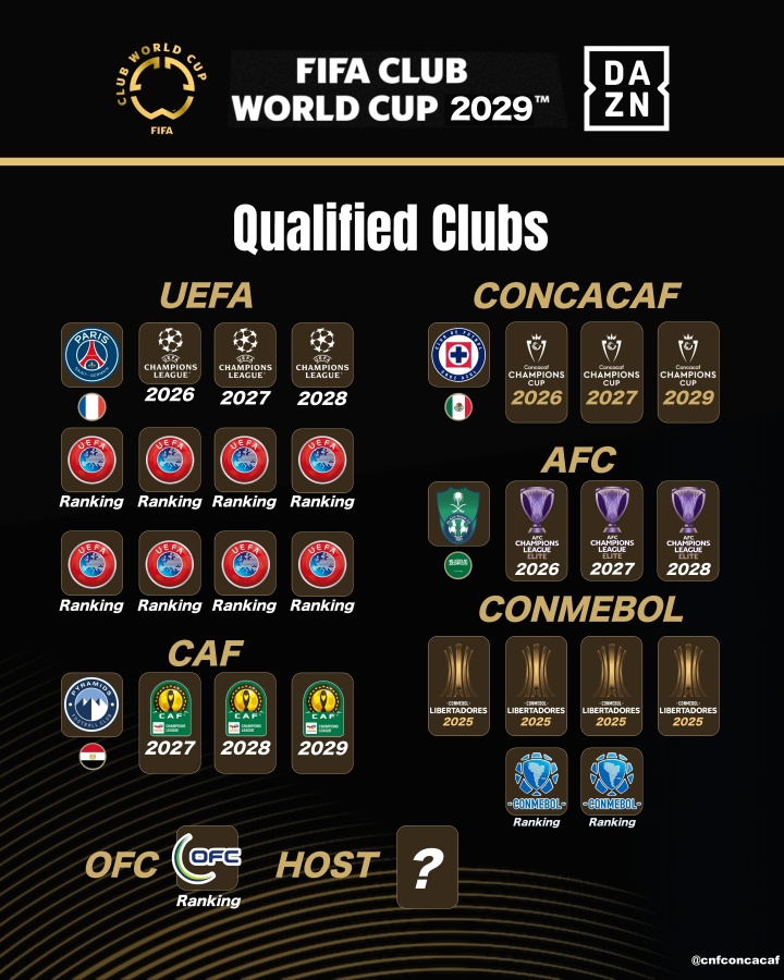 展望2029！下届世俱杯席位已确定4席：巴黎、吉达国民、蓝十字...