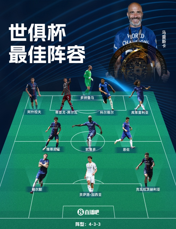 直播吧世俱杯最佳阵容：切尔西5人巴黎4人 40岁弟媳、贡萨洛入选