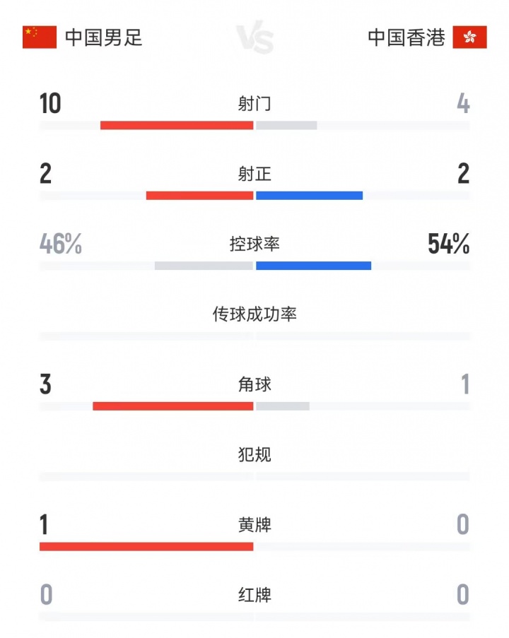半场数据：中国队射门10-4中国香港队，射正2-2，控球率46%-54%