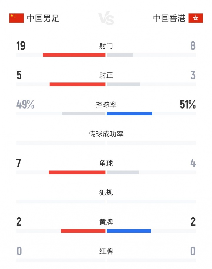 全场数据：中国队射门数19-8中国香港队，射正5-3，控球率49%-51%