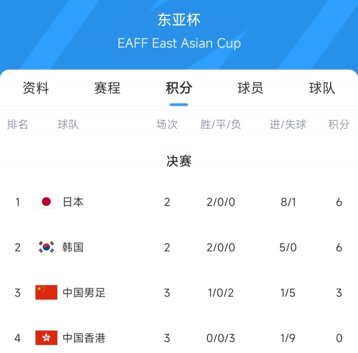 东亚杯积分榜：国足第3收官中国香港全败垫底，日韩直接对话争冠