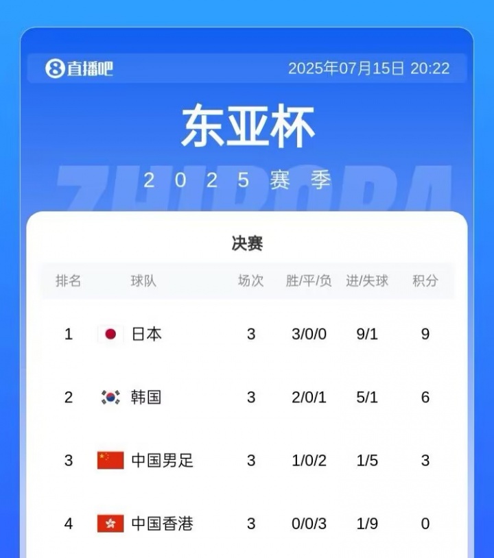 东亚杯积分榜：日本小胜韩国三战全胜成功卫冕，国足第3收官