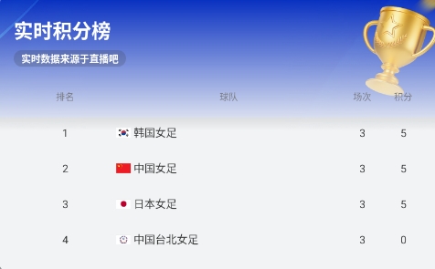 打破僵局！池笑然第70分钟点射得手，韩国女足1-0中国台北女足