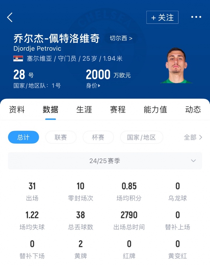 1600万欧买进！伯恩茅斯签切尔西门将佩特洛维奇，转会费2500万镑