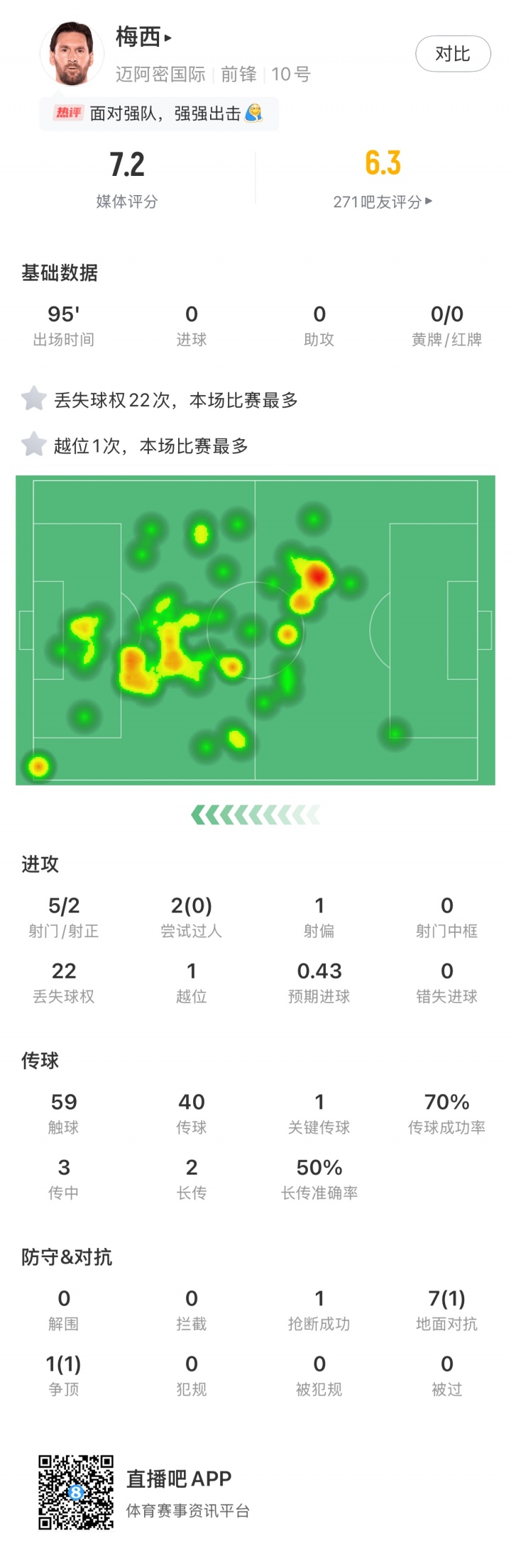 梅西本场数据：5射2正2次过人均失败，22次丢失球权最多，评分7.2