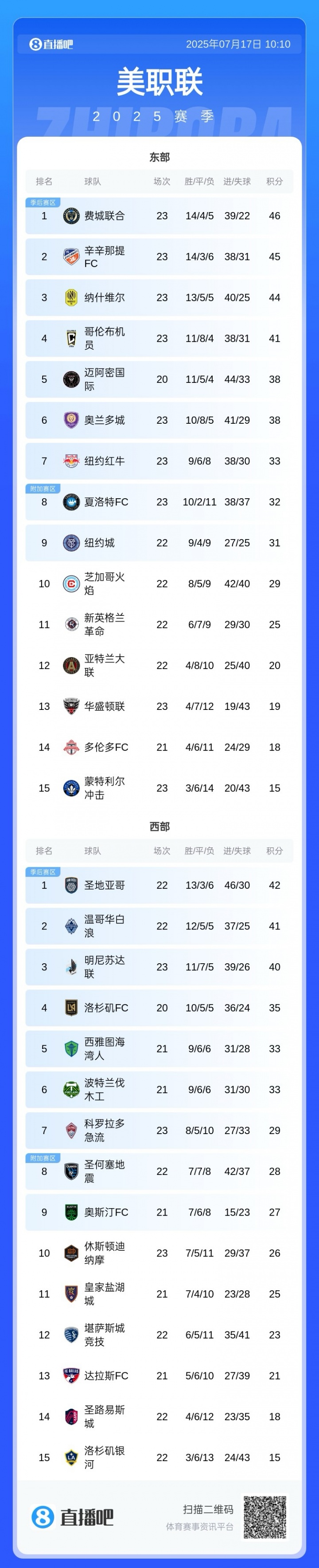 踩刹车！迈阿密国际终结美职联五连胜，少赛3场落后东部第一8分