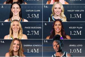 WNBA球星社媒粉丝数榜单出炉 抢眼表现引关注