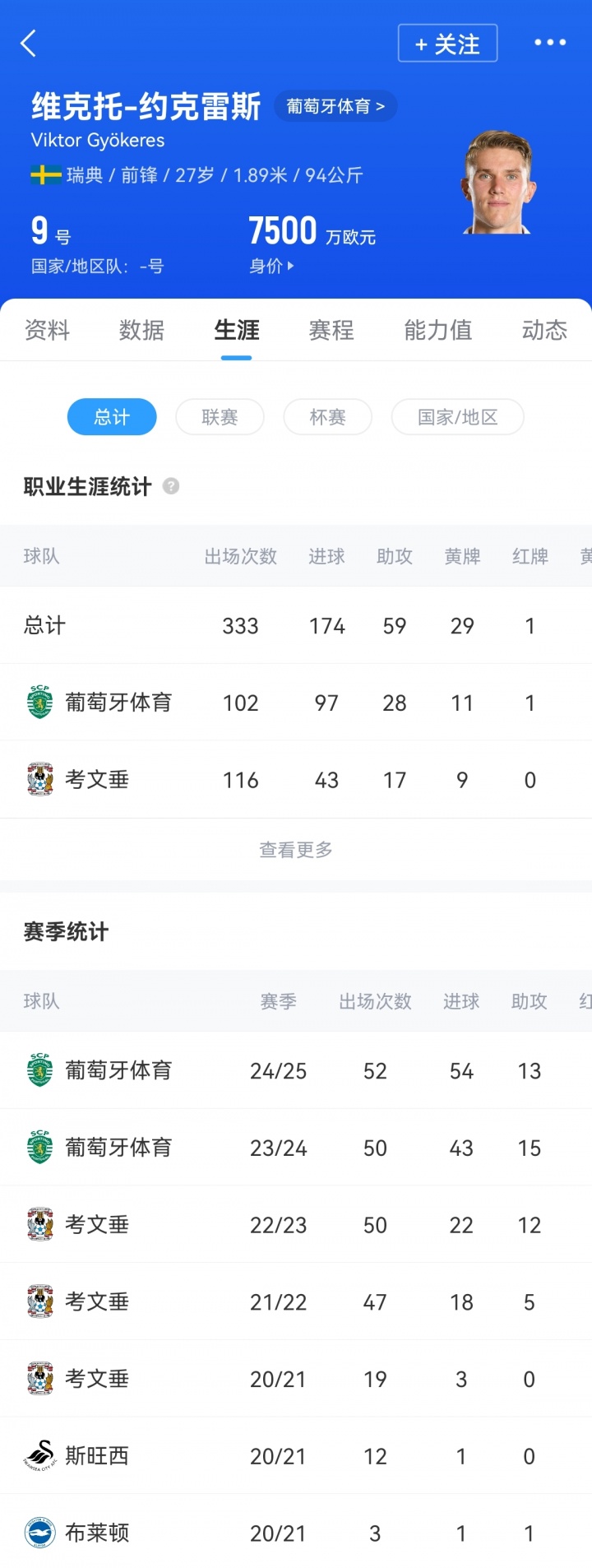 上赛季52场54球13助！约克雷斯集锦先爽爽🍿到英超能打出几成？