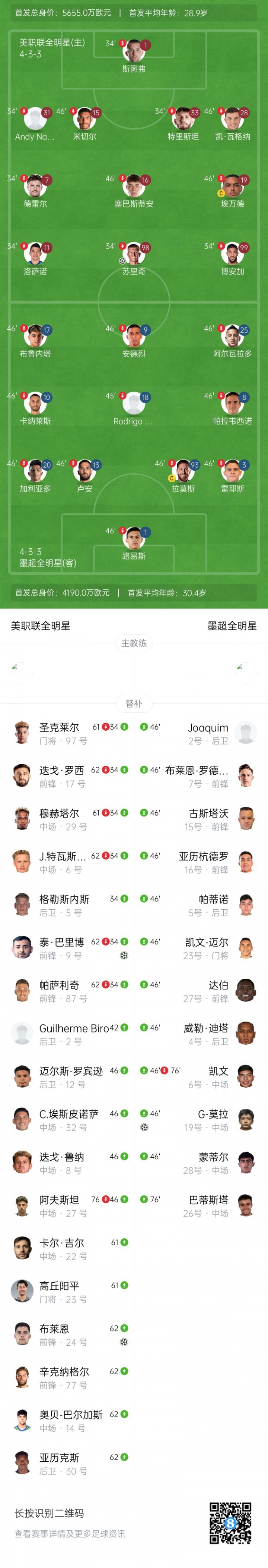 美职联全明星3-1墨超全明星，梅西缺阵、16岁墨西哥中场破门