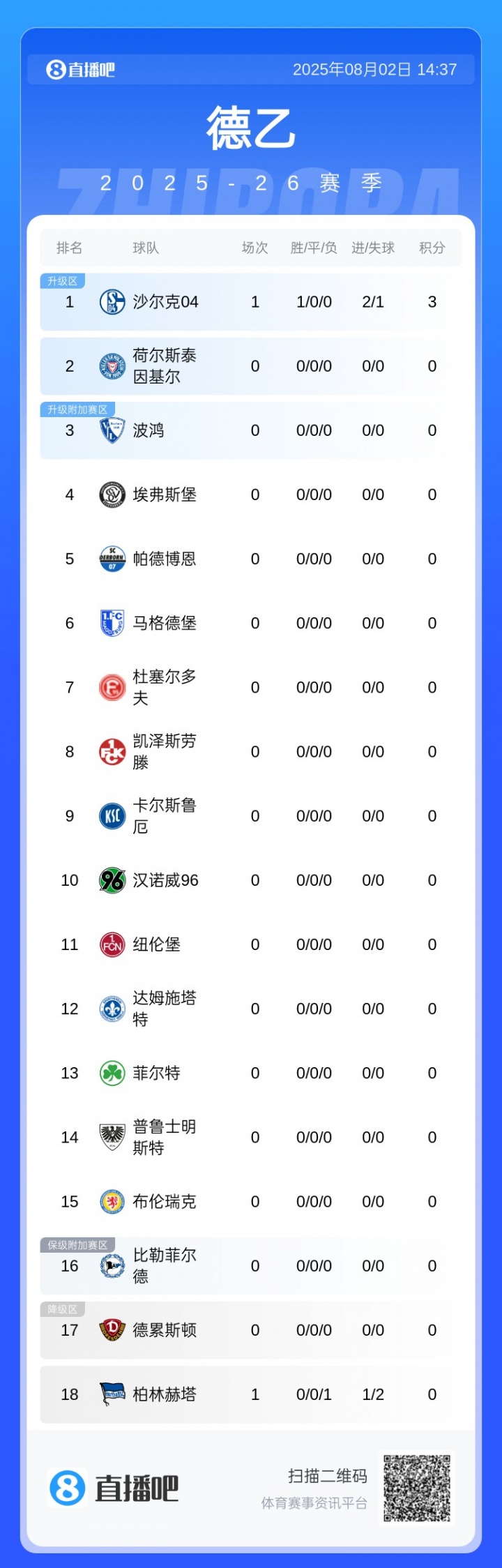 [体育世界]火爆开赛！后汉堡时代德乙打响，揭幕战沙尔克2-1赫塔62083人观赛(图4)