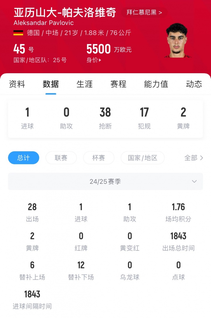 【体育世界】倒霉孩子！帕夫洛维奇伤病史：单核细胞化、扁桃体炎、眼窝骨折..(图3)