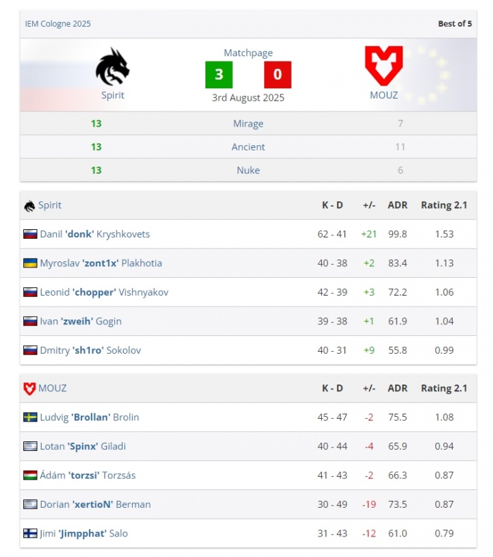 年轻的魔王！donk收获IEM科隆总决赛MVP