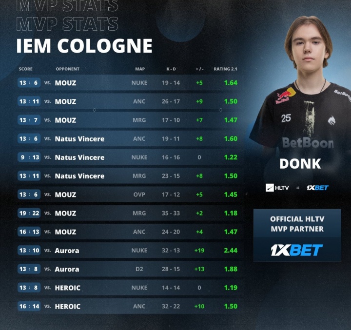 年轻的魔王！donk收获IEM科隆总决赛MVP