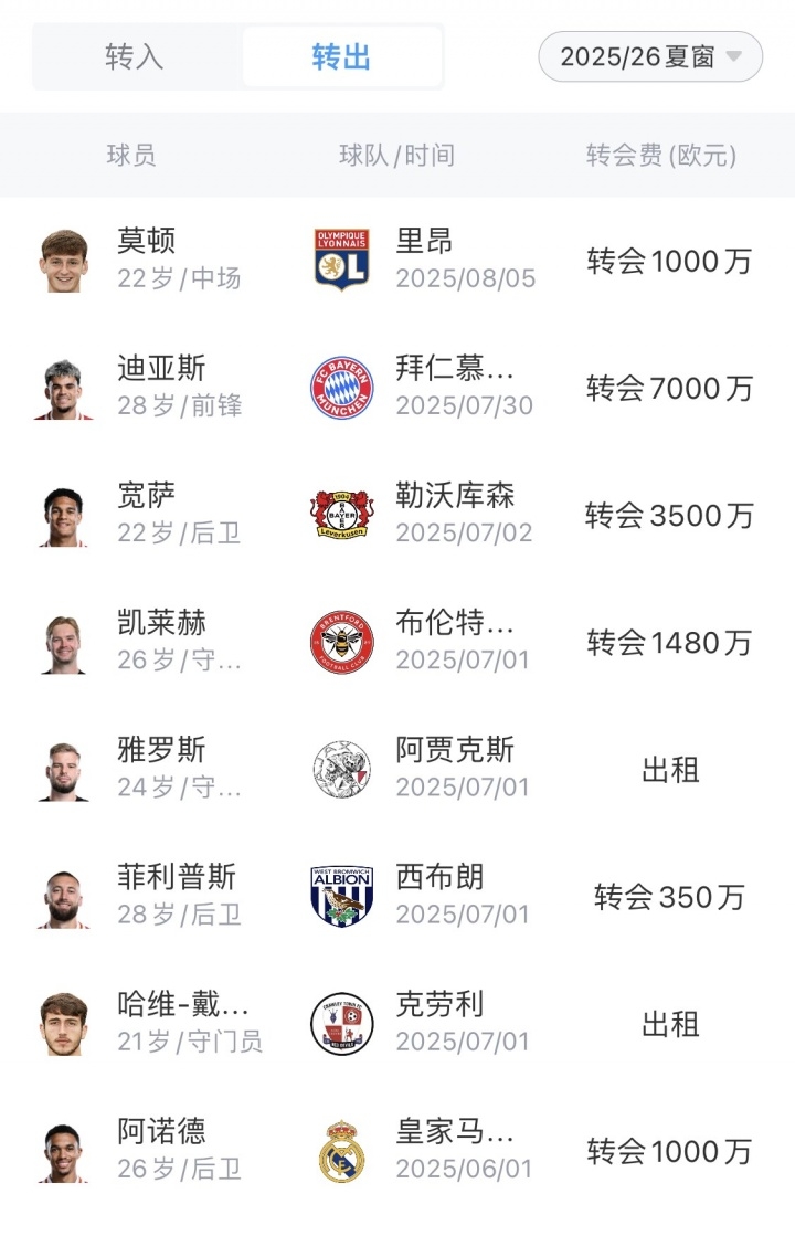 [球迷看点]快凑齐伊萨克了！利物浦与新月就努涅斯达协议，已卖6人收1.433亿(图2)