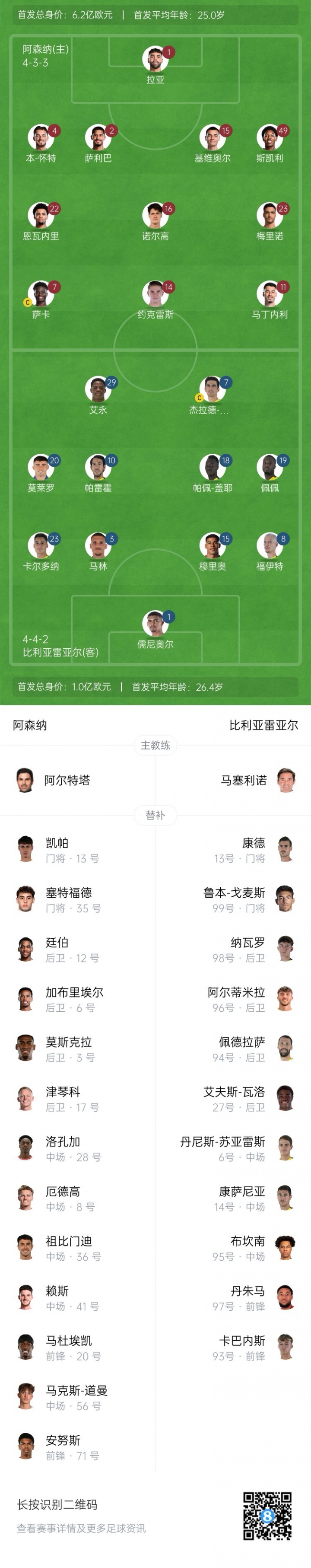 阿森纳vs黄潜首发：约克雷斯、马丁内利、萨卡先发，诺尔高出战