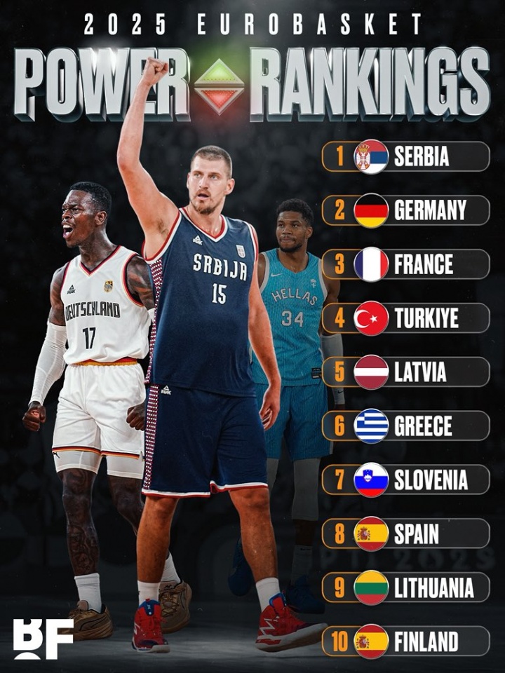 [NBA]群雄争霸！欧锦赛各国排名：塞尔维亚居首 德国2 法国3 西班牙8！(图1)