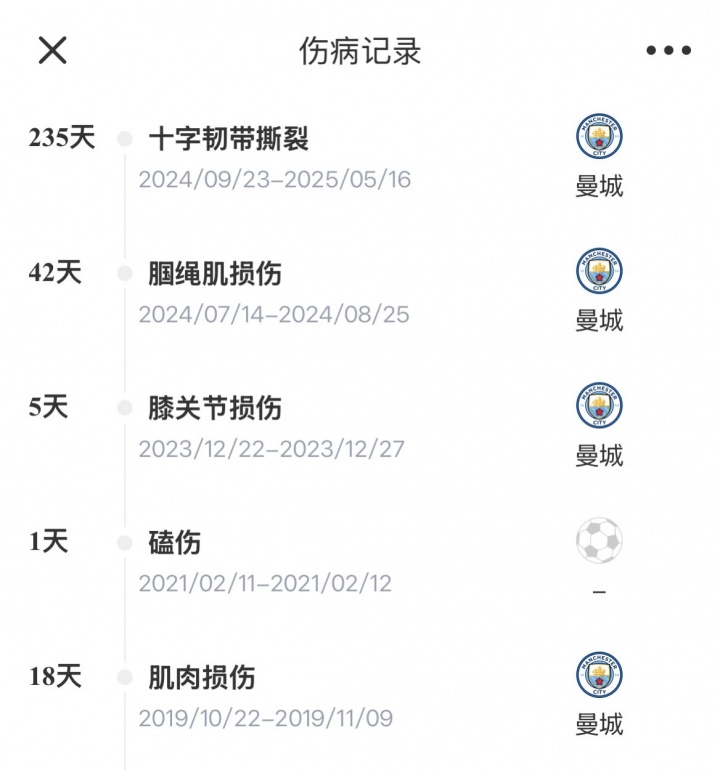 [球迷报道]不走运罗德里被伤病夺走一整年，重伤8个月复出5场又伤2个月(图2)