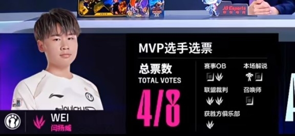 丹尼在强调Wei是对的？iG近10小局MVP俱乐部投票有7局都给到打野位