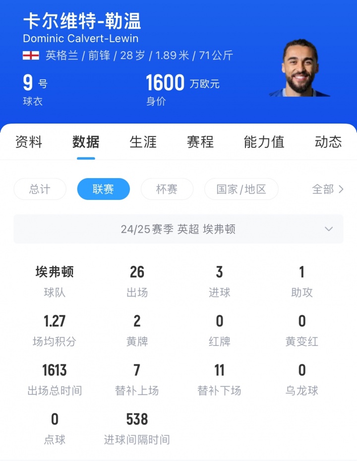 【埃弗顿】目前自由身！英媒：曼联有意签勒温当锋线替补，他想要10万镑周薪(图2)