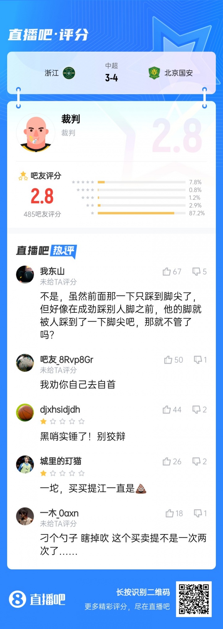 近9成吧友打1星！浙江3-4国安主裁麦麦提江仅获2.8分：黑哨实锤