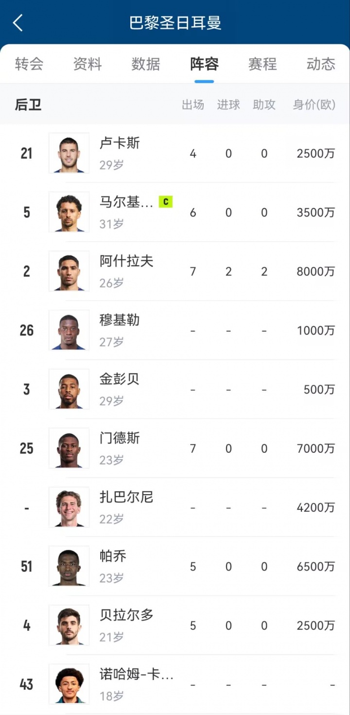 【推荐】这深度全欧第几？签扎巴尔尼后，巴黎队内6中卫身价总和接近2亿欧(图2)