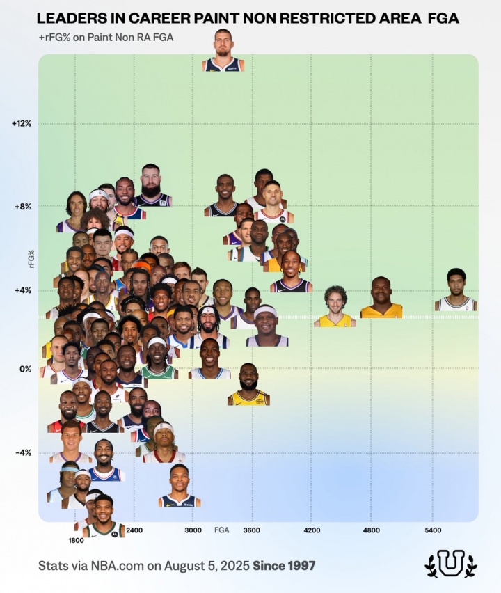 NBA历史100大中近距离高手：约基奇效率非人类 邓肯产量恐怖