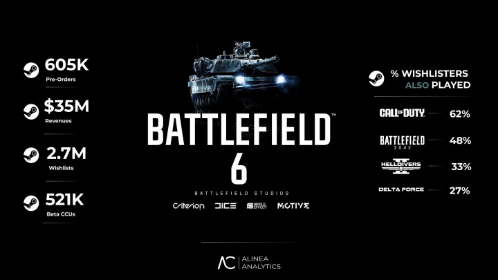 曝《战地6》预售破60万份:创收3500万美元,关注玩家攀升