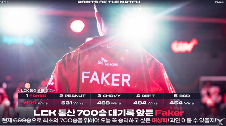 谢谢好兄弟强行充电!KT失智五人抓Faker 老李成首位解锁700胜成就选手
