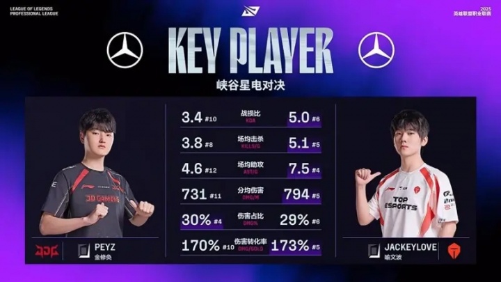 Peyz与JackeyLove数据对比:JackeyLove几乎全面占优