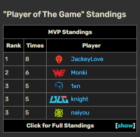 要拿常规赛MVP了？JackeyLove第三赛段拿到八次MVP 位列MVP榜第一