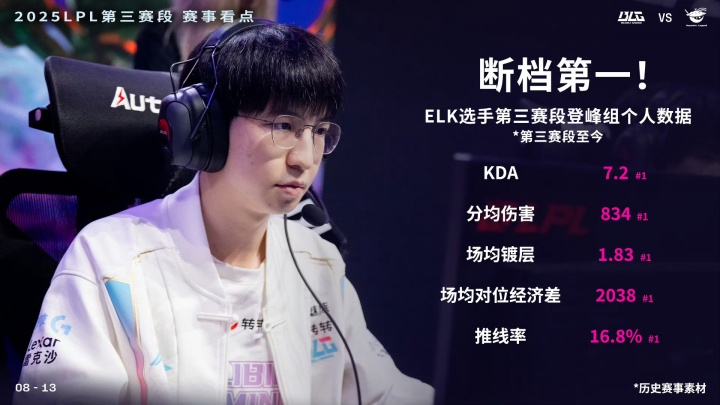 真的回来了？Elk选手第三赛段登峰组个人数据断档第一！