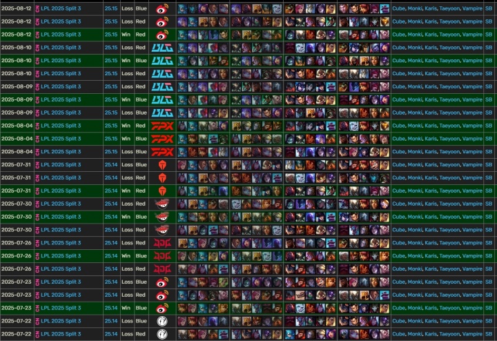 加班的神！😂WE第三赛段比赛目前只有两场没打满：0-2iG、2-0FPX