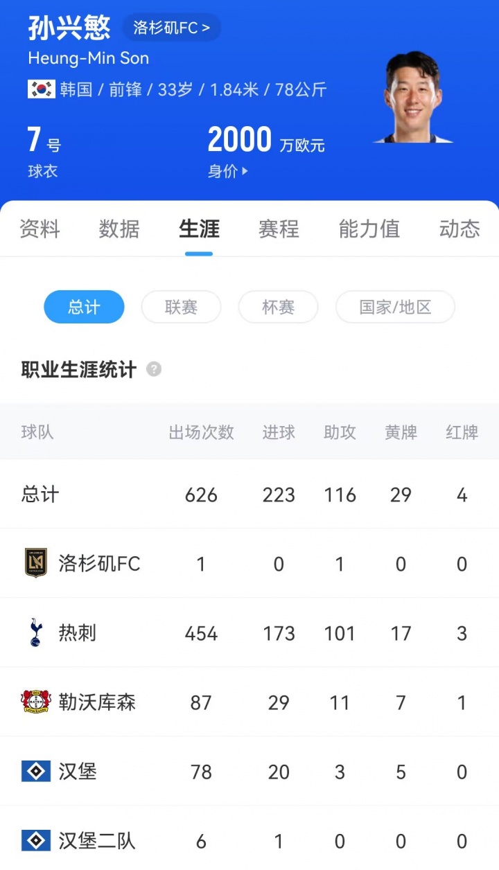 缘妙不可言...孙兴慜19岁时为汉堡进球，过掉的正是现任主教练