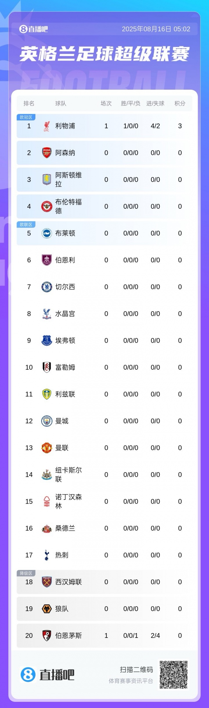 赛季开始啦！请查收25-26赛季的第一个英超积分榜