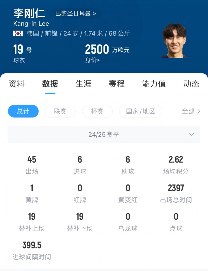[足球]身价2500万欧！英媒：曼联阿森纳有意李刚仁，球员希望能稳定出场(图2)