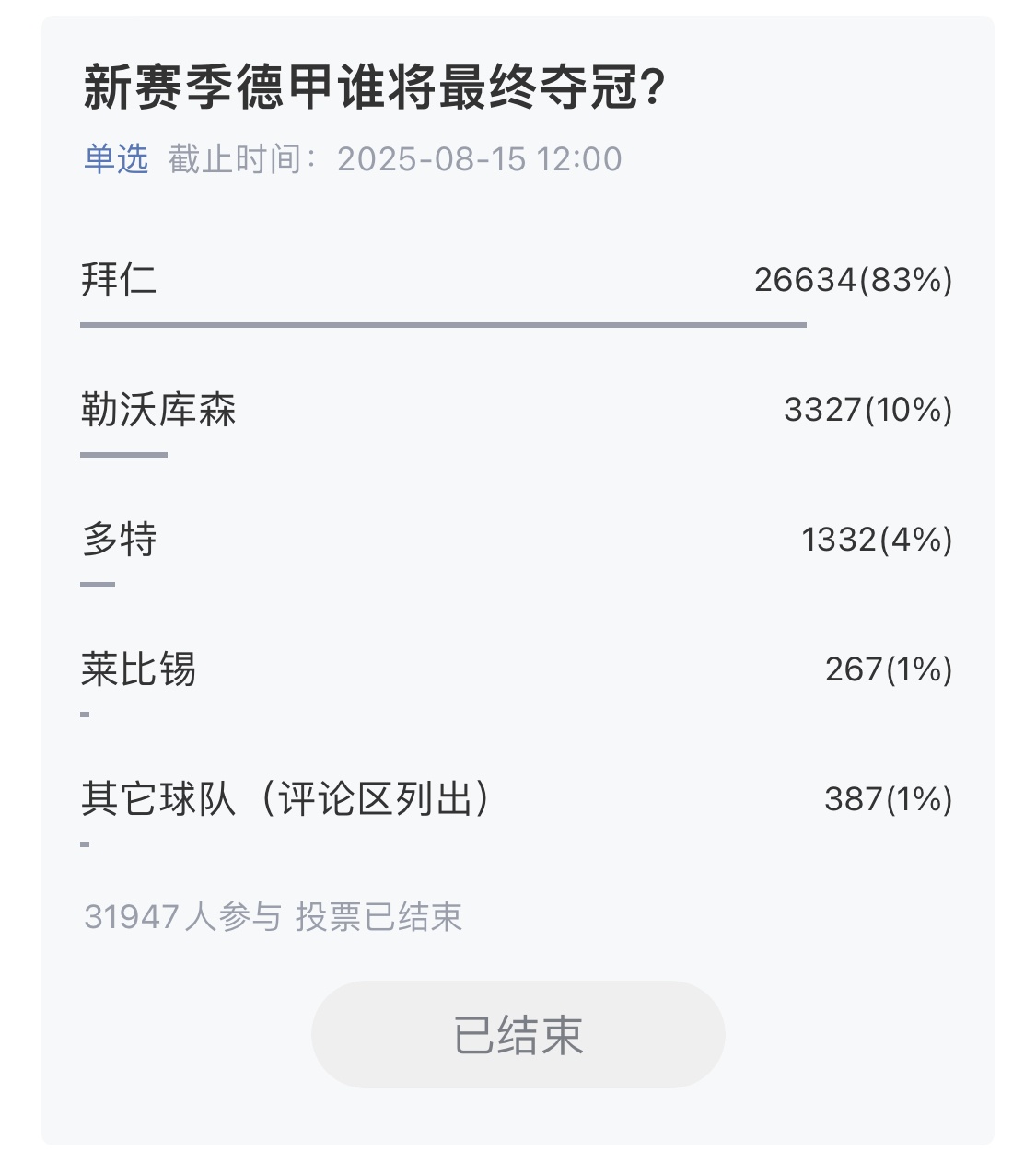 [有趣体育]超10万吧友参与！五大联赛冠军预测揭晓：利物浦巴萨国米拜仁巴黎(图4)