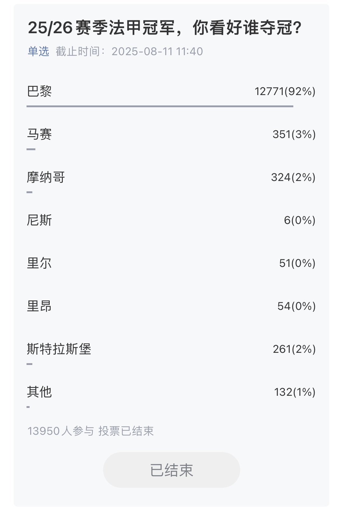 [有趣体育]超10万吧友参与！五大联赛冠军预测揭晓：利物浦巴萨国米拜仁巴黎(图5)