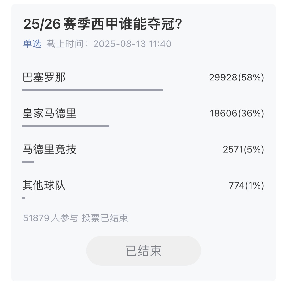 [有趣体育]超10万吧友参与！五大联赛冠军预测揭晓：利物浦巴萨国米拜仁巴黎(图2)