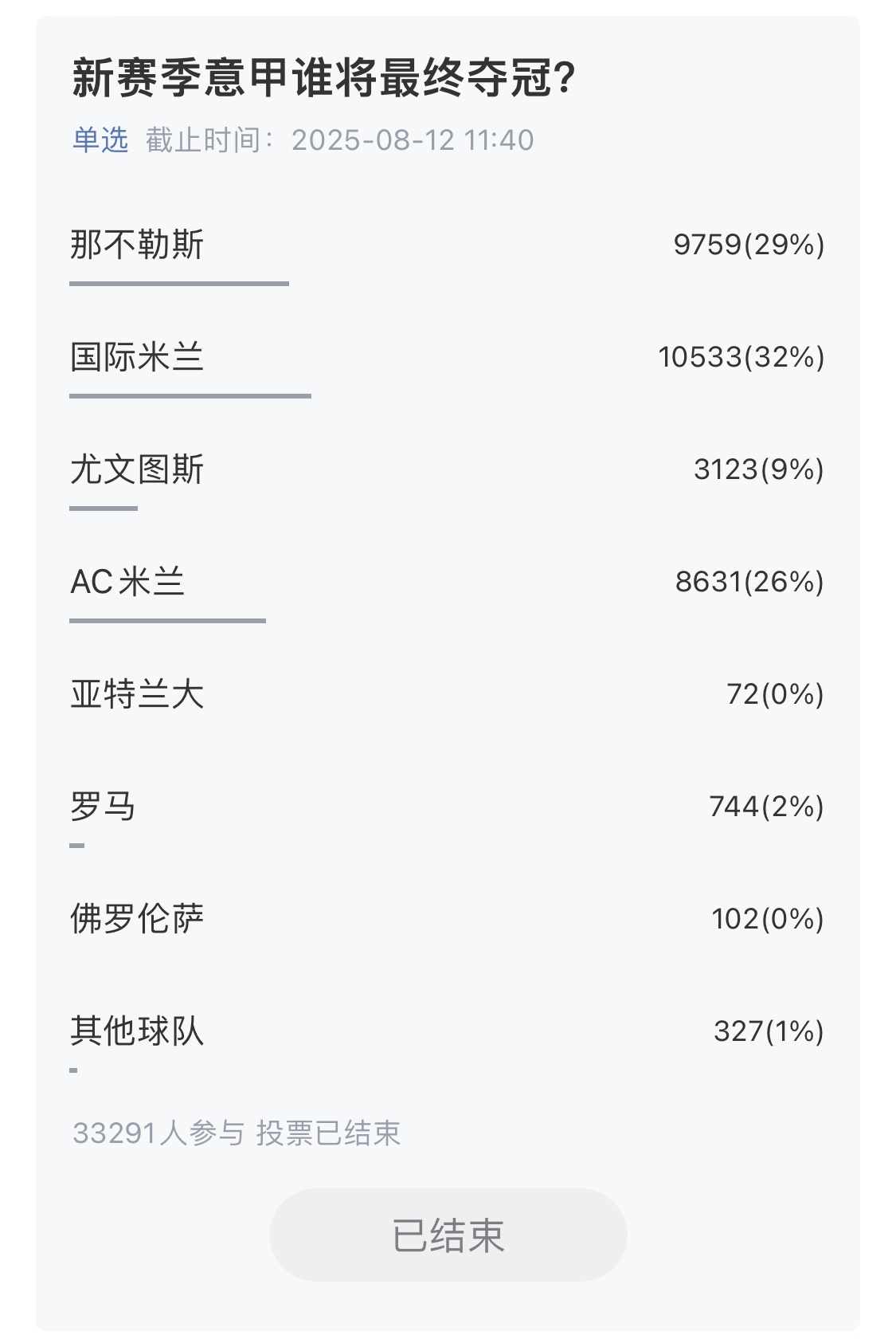 [有趣体育]超10万吧友参与！五大联赛冠军预测揭晓：利物浦巴萨国米拜仁巴黎(图3)