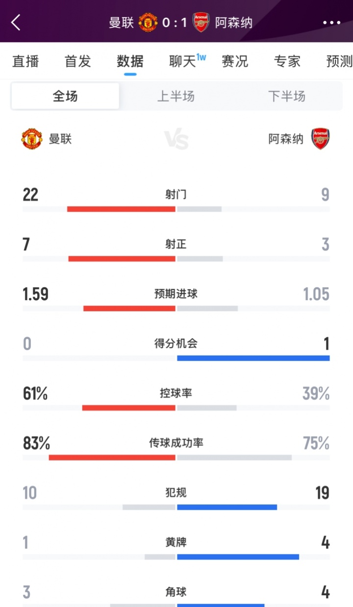 ⚔️曼联vs阿森纳全场数据：曼联22次射门无果，枪手控球不足4成