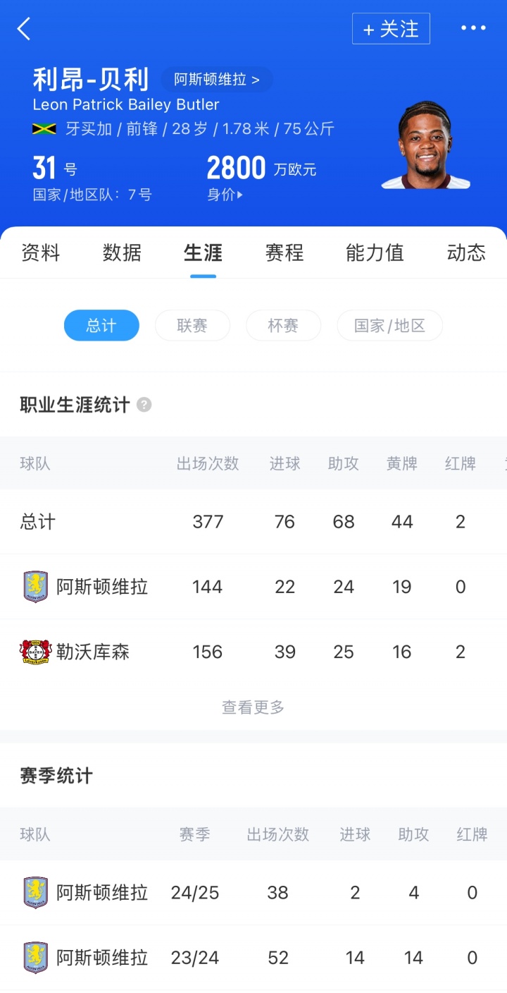 HWG！罗马诺：罗马租借利昂-贝利，租借费200-300万+2200万买断