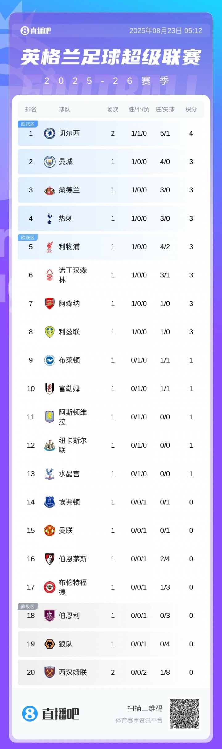 降级大热⬇西汉姆联开局2连败丢8球垫底，0-3升班马&1-5切尔西