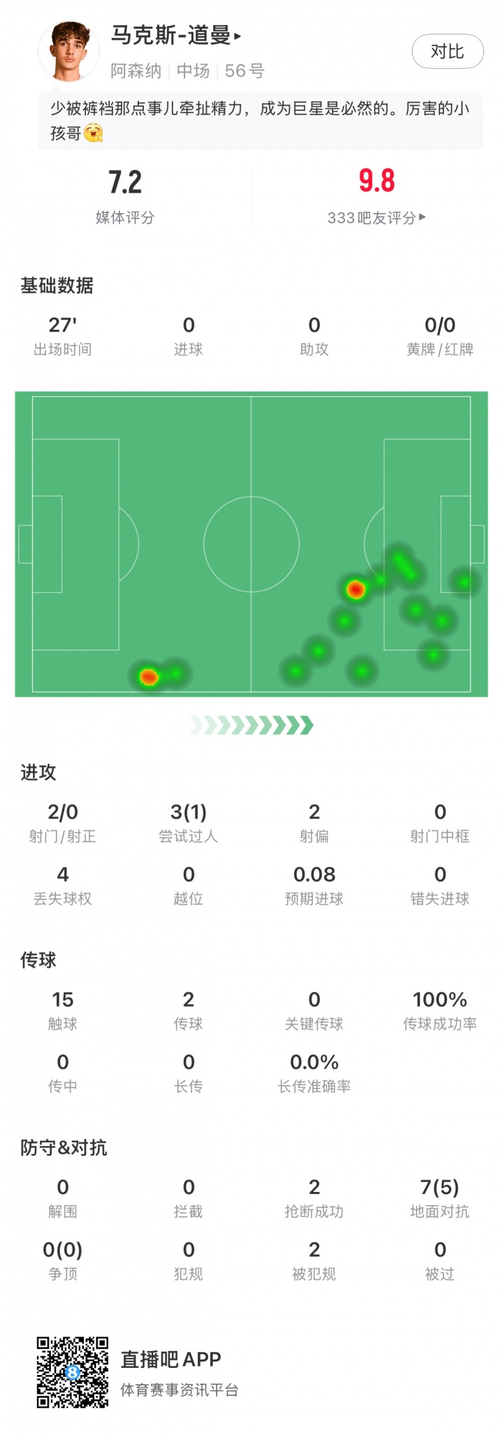 道曼本场数据：7次对抗5次成功 2造犯规 1过人1造点 评分7.2