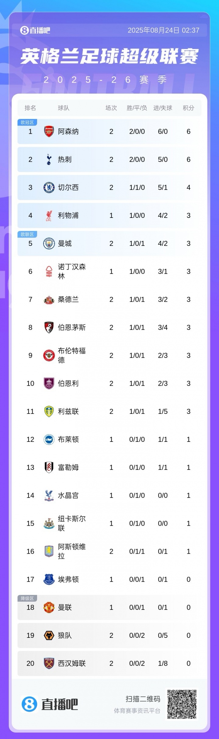 英超积分榜：阿森纳6净胜球领跑，热刺同分第2，切尔西第3红军第4