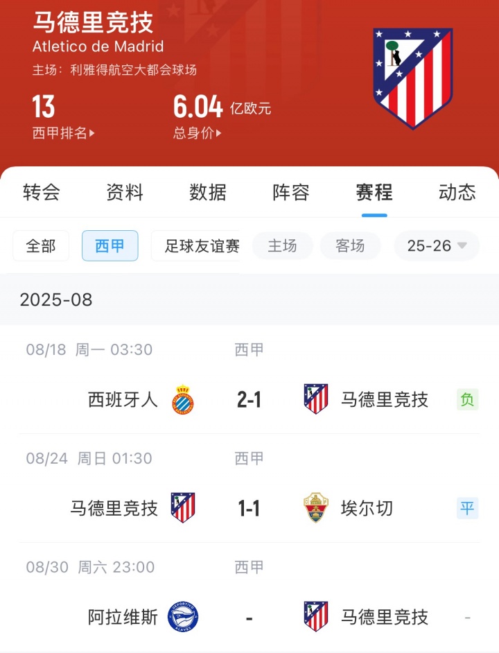 状态糟糕！马竞今夏1.75亿欧引进9人，新赛季开局2轮不胜