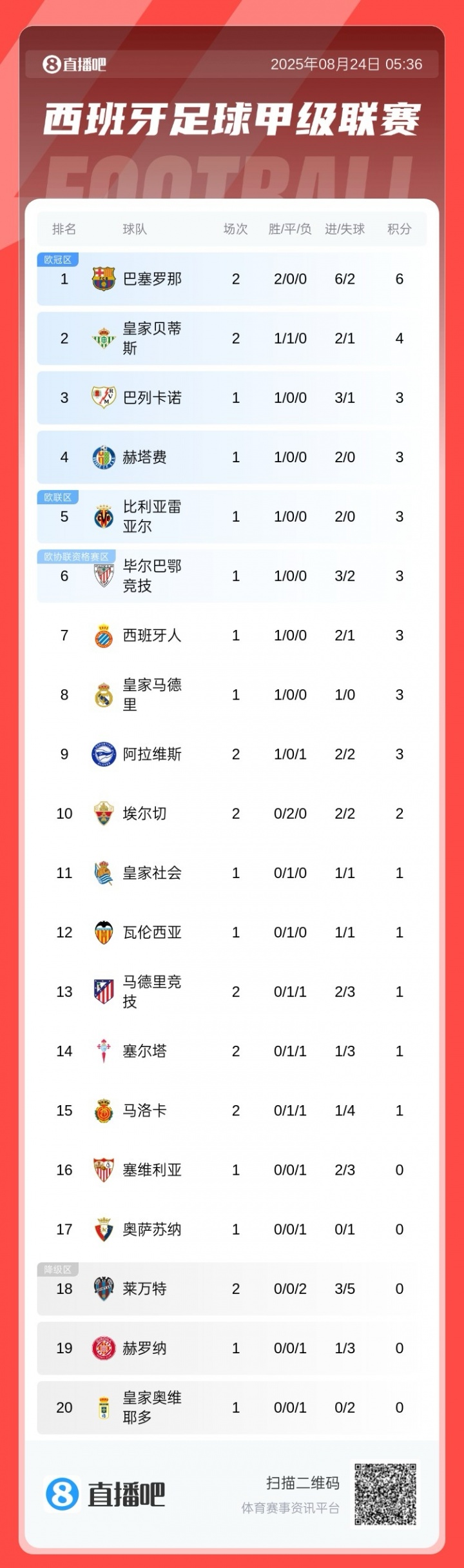 西甲积分榜：巴萨两连胜暂领跑，马竞两轮不胜暂排第13